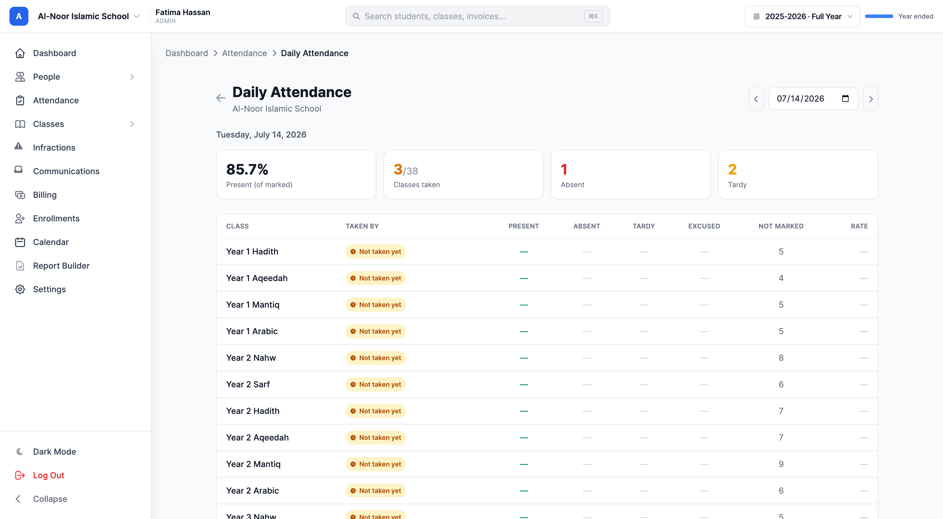The whole-school Daily Attendance report: top-line stats for present rate, classes taken, absent and tardy counts, and a per-class grid showing who took each class with an amber Not taken yet flag on unmarked classes.