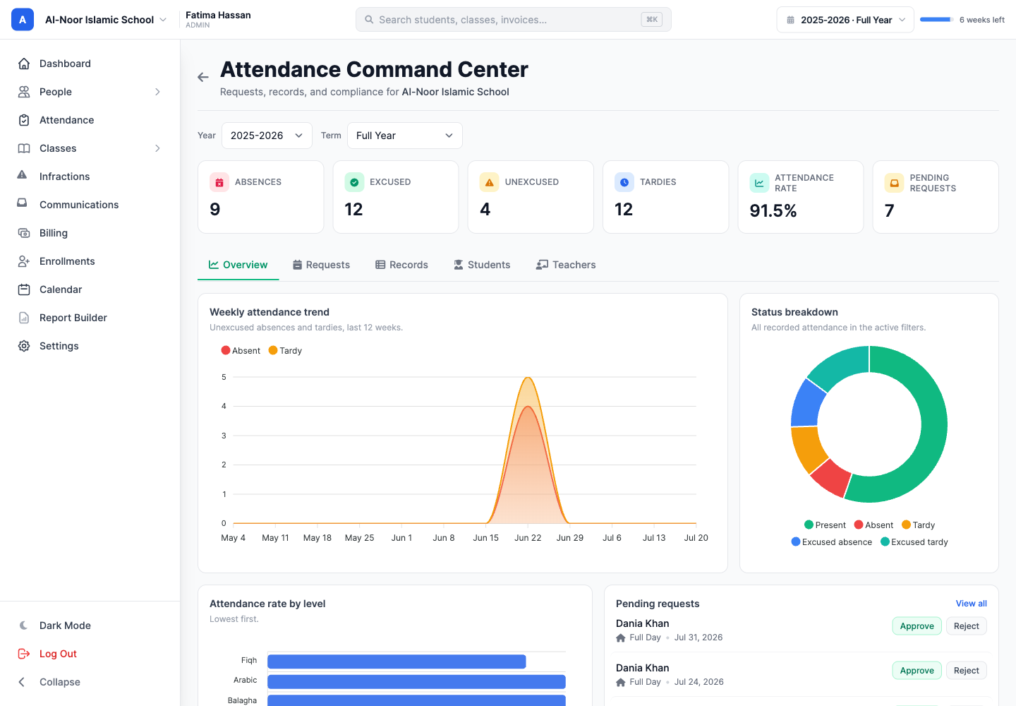 The Attendance Command Center Overview tab: a KPI strip showing 9 absences, 12 excused, 4 unexcused, 12 tardies, a 91.5% attendance rate and 7 pending requests, above a weekly attendance trend chart, a status-breakdown donut, an attendance-rate-by-level bar chart, and a pending-requests card with approve and reject buttons.