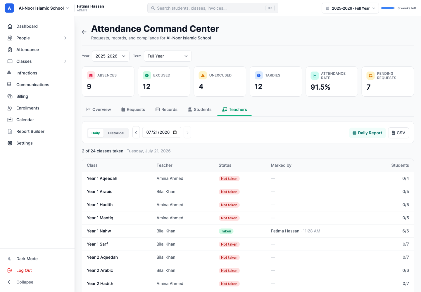The Teachers tab with a Daily/Historical toggle and a date picker, a Daily Report link and CSV export, a count of 2 of 24 classes taken, and a table listing each class, its teacher, a Taken or Not taken status, who marked it and when, and the number of students marked.