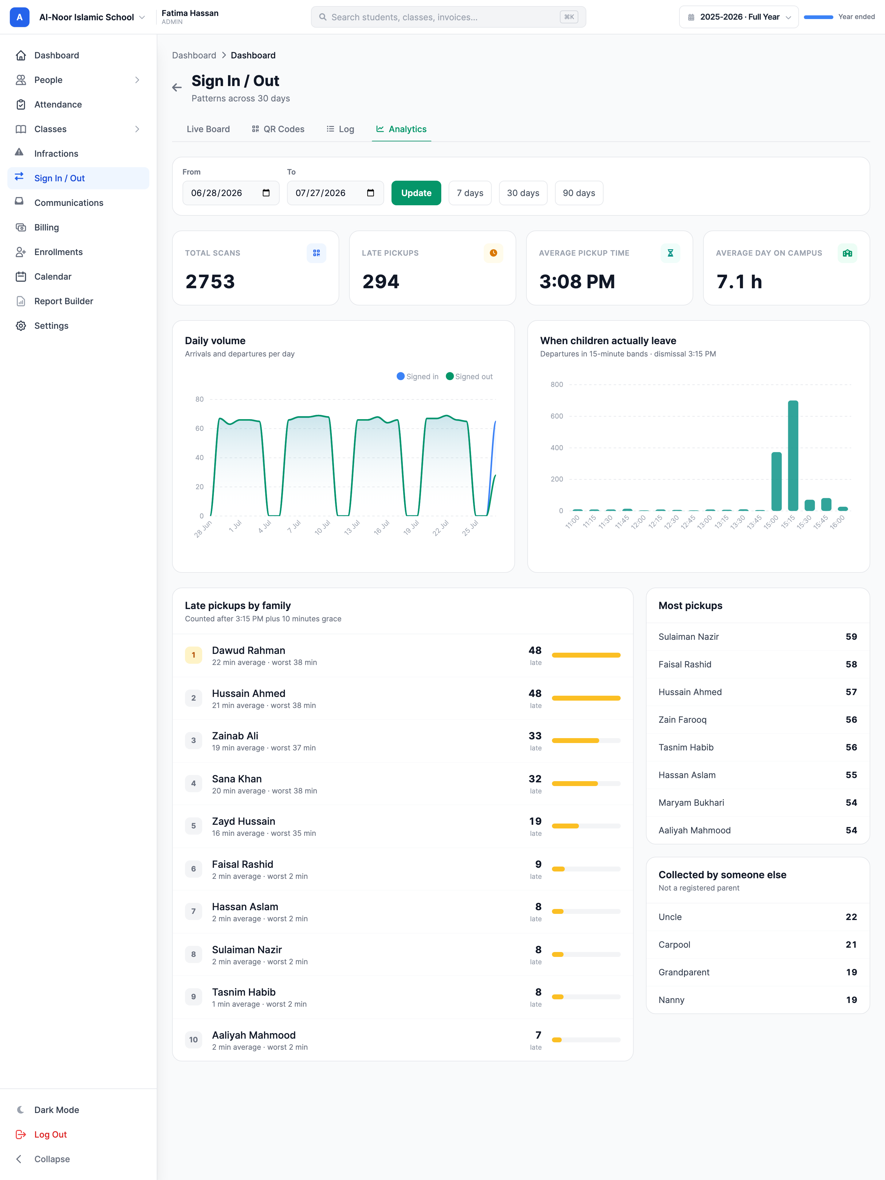 The Sign In / Out analytics page: a date range with 7/30/90-day shortcuts, KPI tiles for 2753 total scans, 294 late pickups, a 3:08 PM average pickup time and a 7.1 hour average day on campus, a daily volume line chart, a 15-minute departure histogram peaking at 3:15 PM, a 'Late pickups by family' leaderboard, a 'Most pickups' list, and a 'Collected by someone else' breakdown by relationship.