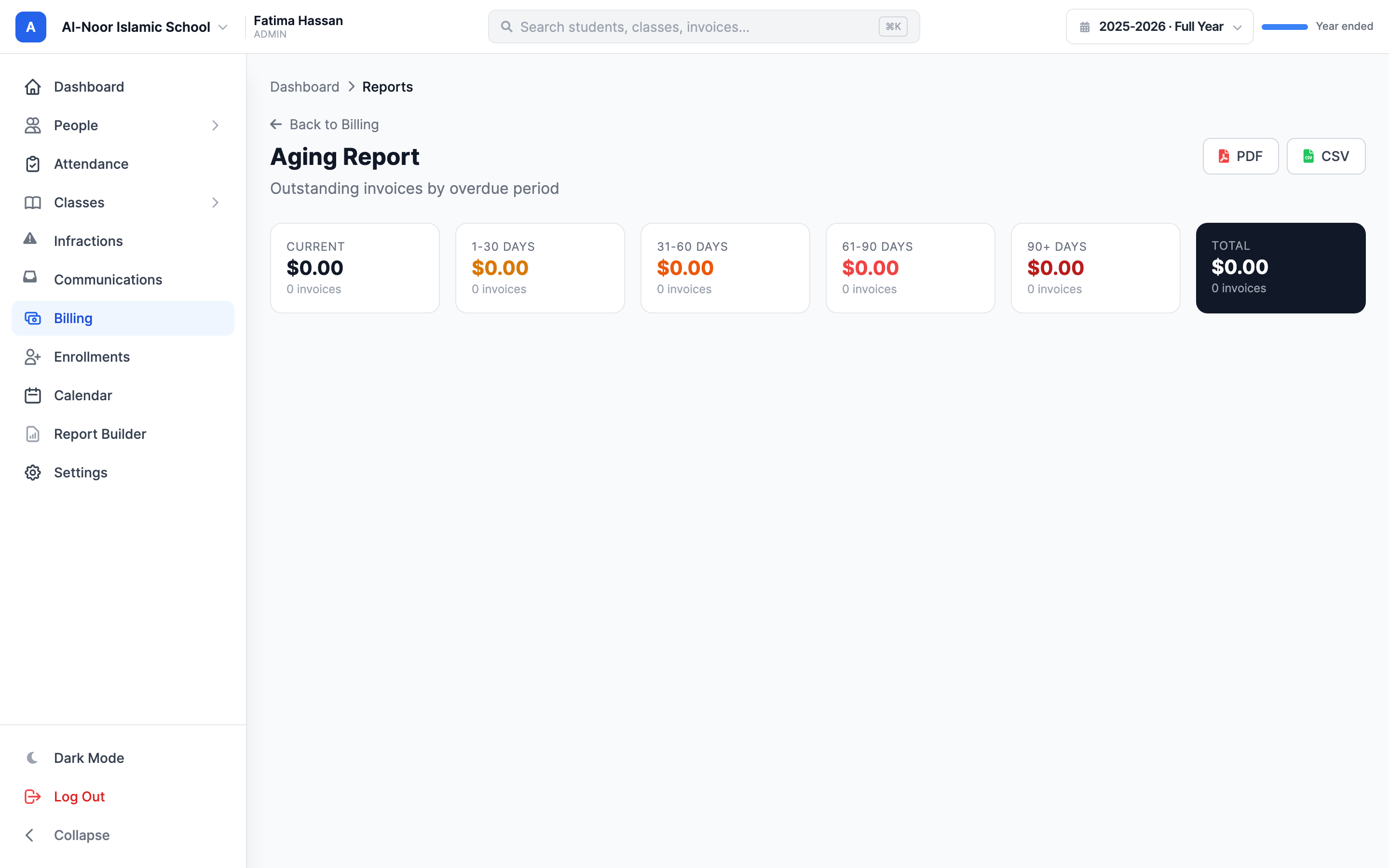 The Aging Report page showing six summary cards (Current, 1-30 Days, 31-60 Days, 61-90 Days, 90+ Days, and Total) above per-bucket tables listing invoice number, parent, student, due date, and amount due.