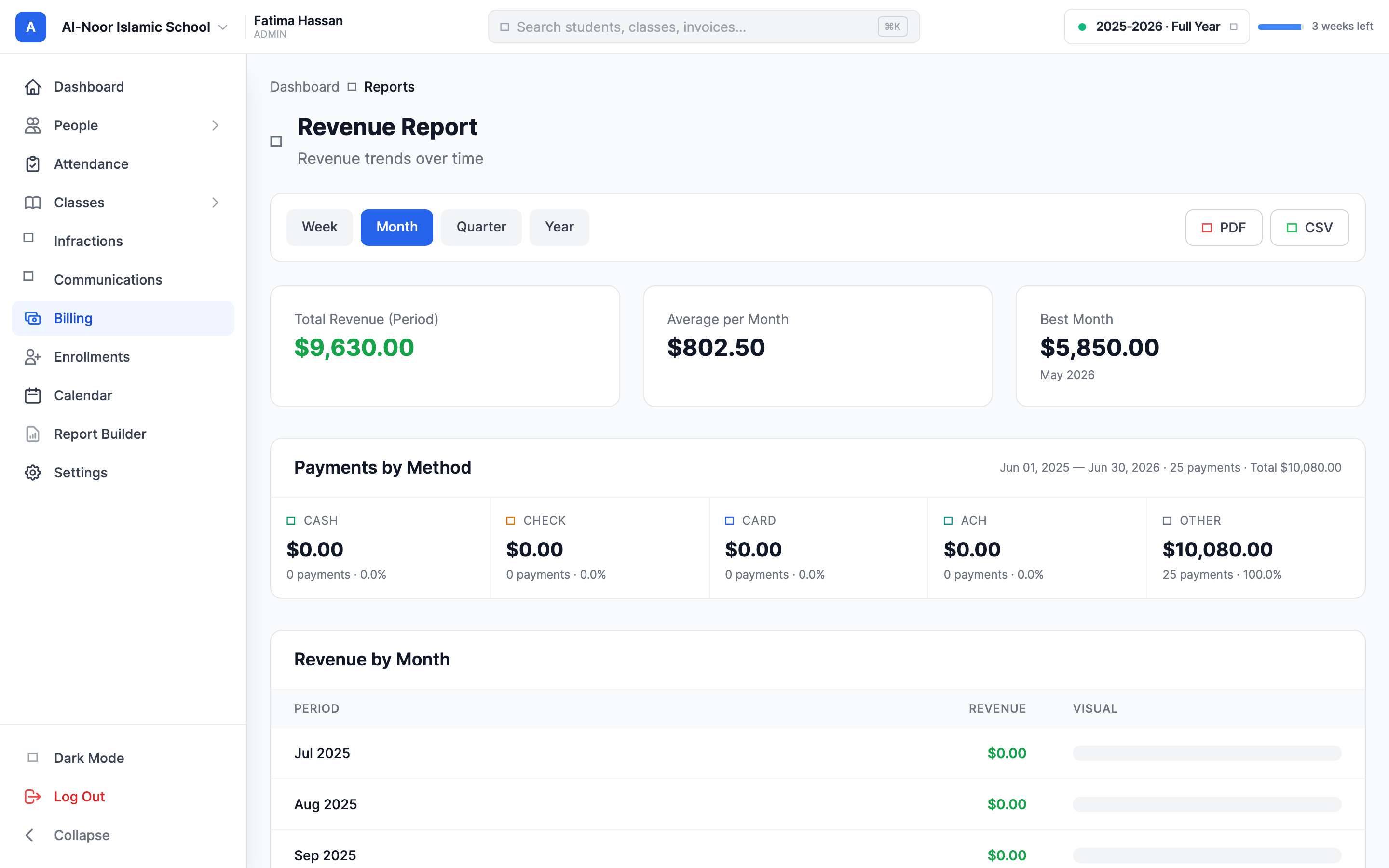 The Revenue Report page with Week, Month, Quarter, and Year period buttons at top, three summary cards for total, average, and best period, a Payments by Method panel split into Cash, Check, Card, ACH, and Other, and a revenue-by-period table with bars.