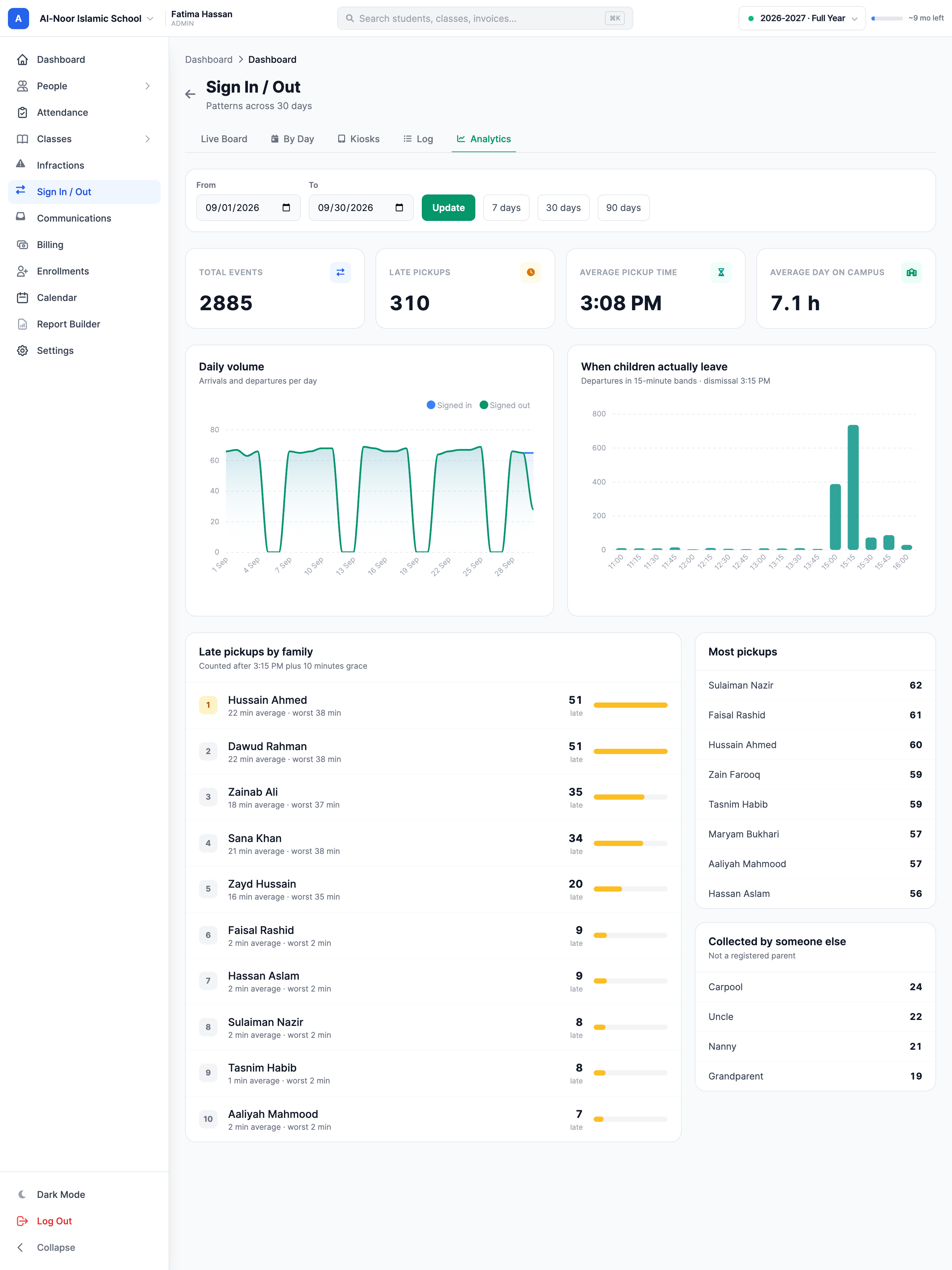 Sign In / Out analytics with a date range, summary statistics, daily event volume and pickup-time distribution.
