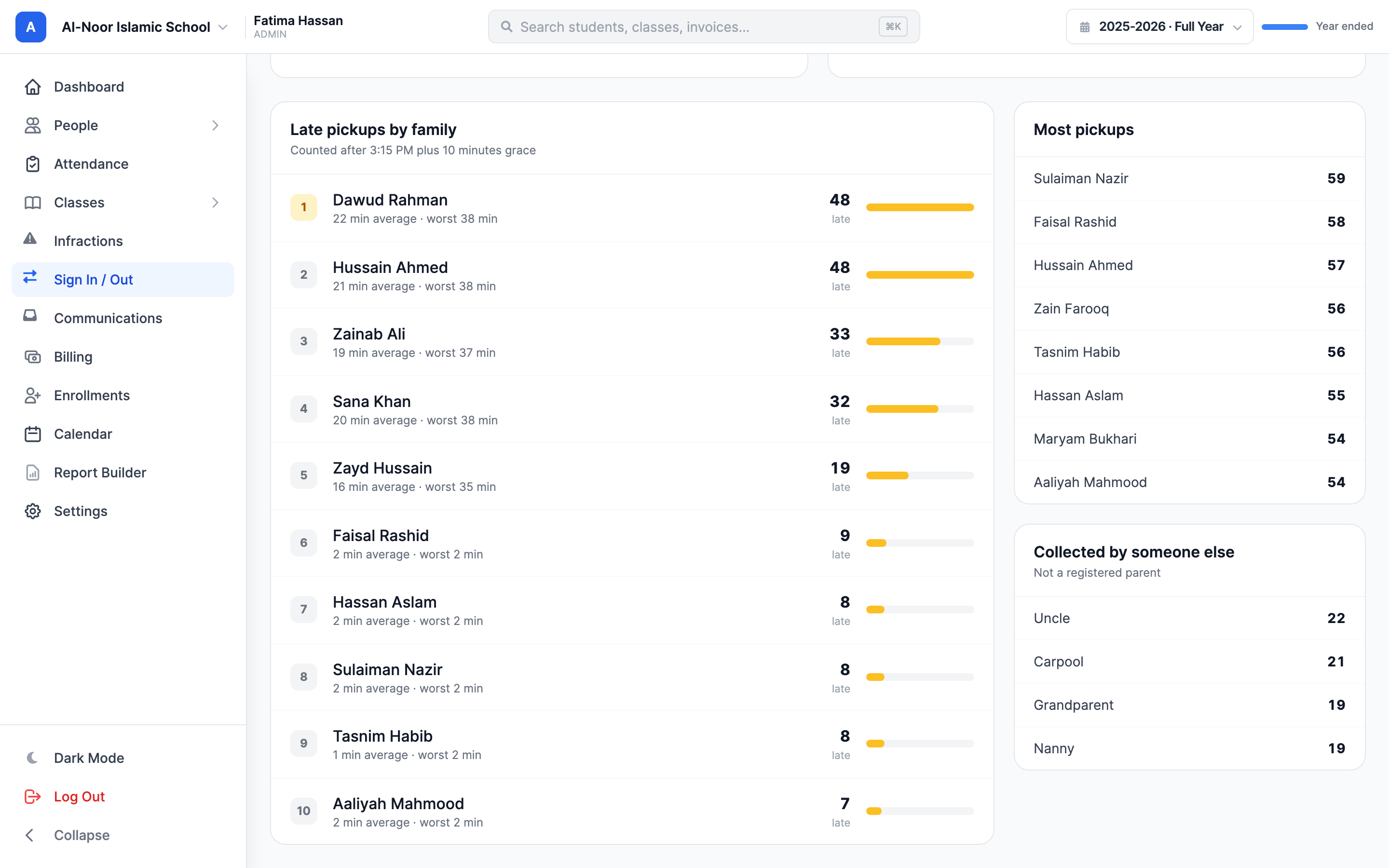 The lower half of the analytics page: a 'Late pickups by family' leaderboard ranking families with their late count, average minutes late and worst single instance; a 'Most pickups' list counting collections per person; and a 'Collected by someone else' breakdown by relationship showing Uncle, Carpool, Grandparent and Nanny counts.