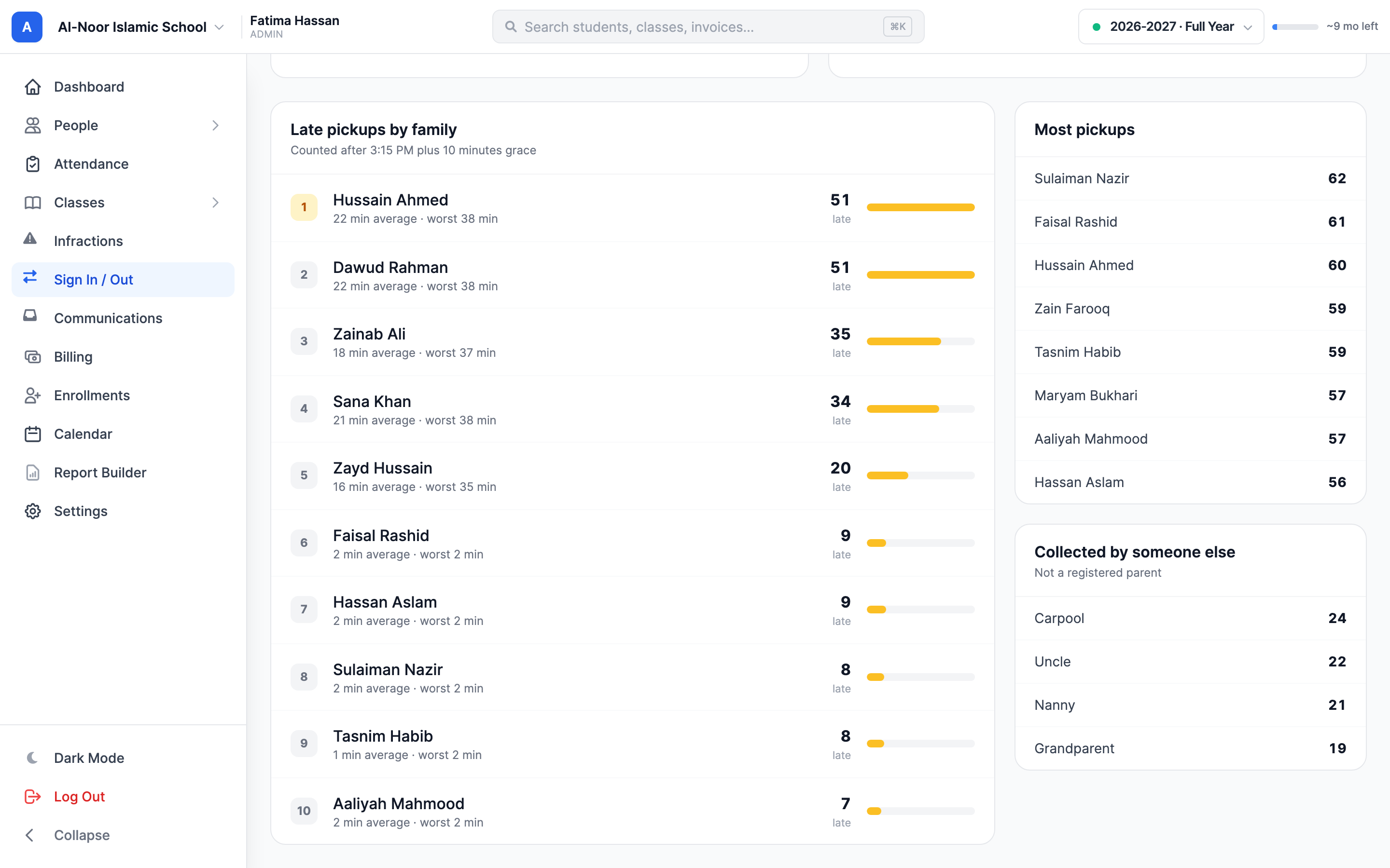 Pickup analytics ranking late collections and showing who collected children.
