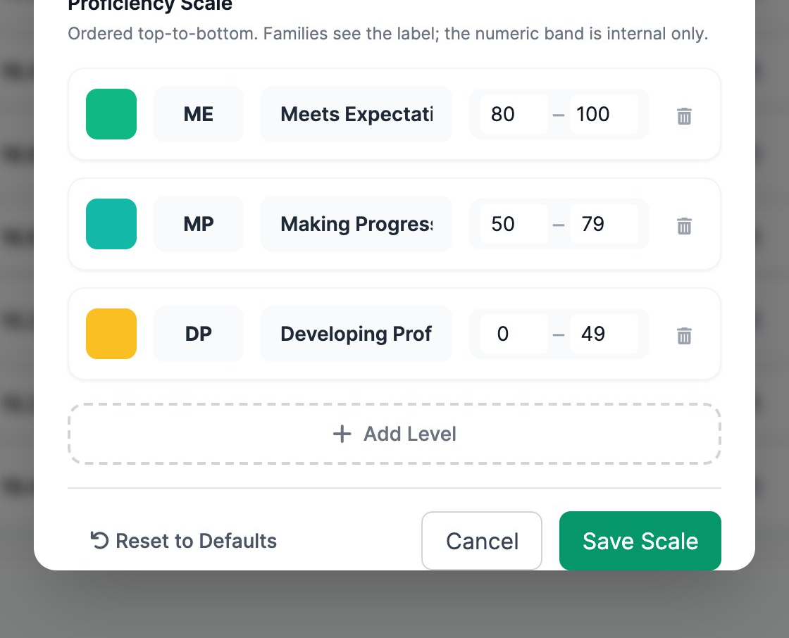 The Proficiency Scale list: ME Meets Expectations 80 to 100 in green, MP Making Progress 50 to 79 in teal, DP Developing Proficiency 0 to 49 in amber, with Add Level, Reset to Defaults, Cancel and Save Scale buttons.