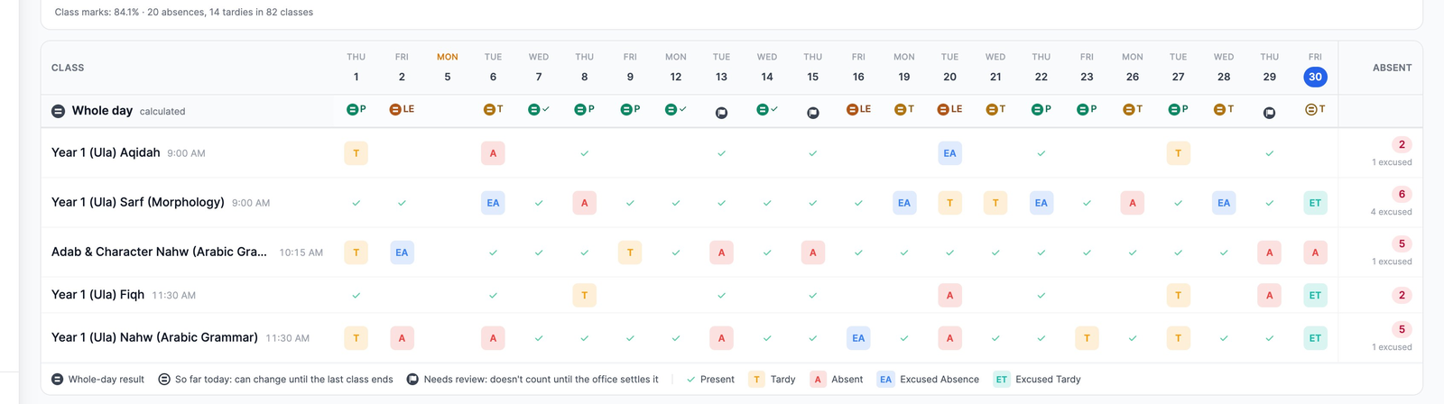 Ayyub Noor's October in the Command Center: the Whole day row above five classes, with present days, tardies, Left Early days, days that need review, and today so far.
