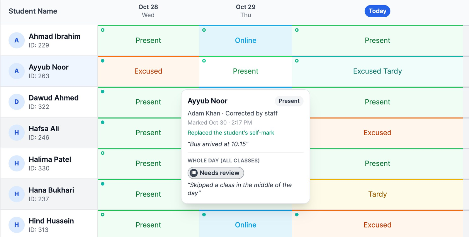 A teacher's attendance grid with a mark hovered: the class mark Present, and under Whole day (all classes), Needs review with the reason Skipped a class in the middle of the day.